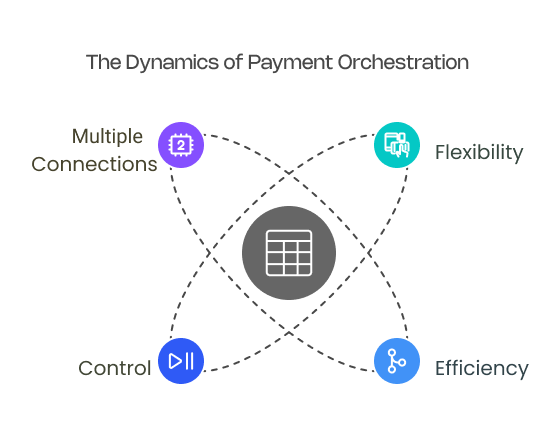 Why Payment Orchestration is Revolutionizing the Industry