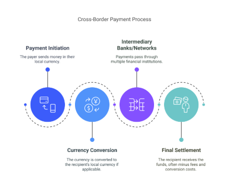 Everything You Need to Know About Cross-Border Payments